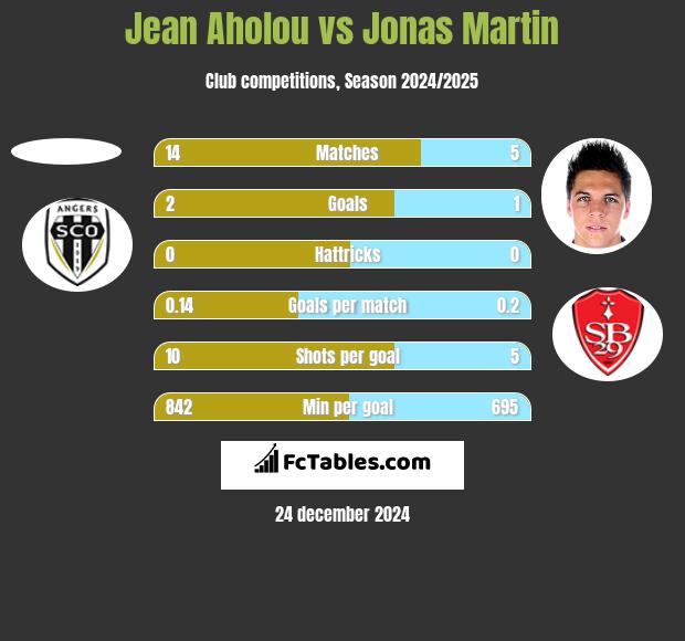 Jean Aholou vs Jonas Martin h2h player stats