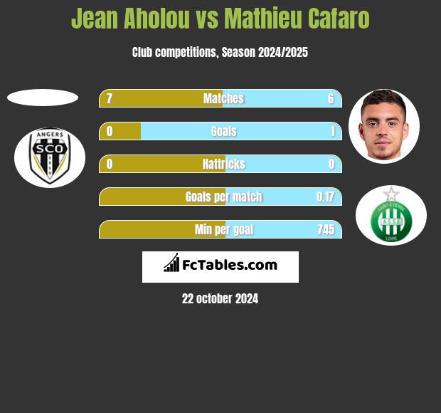 Jean Aholou vs Mathieu Cafaro h2h player stats