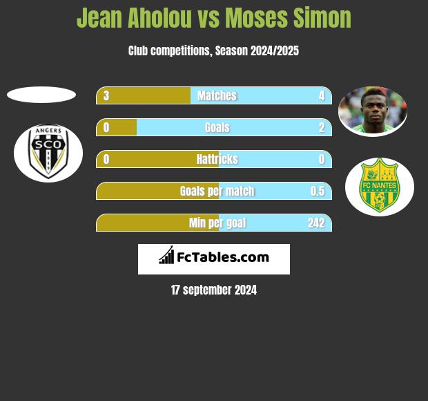 Jean Aholou vs Moses Simon h2h player stats