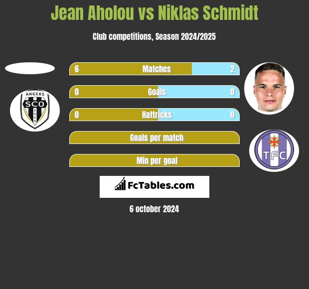 Jean Aholou vs Niklas Schmidt h2h player stats