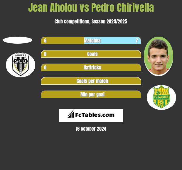 Jean Aholou vs Pedro Chirivella h2h player stats