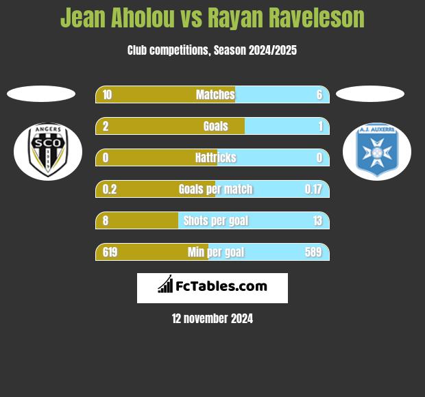 Jean Aholou vs Rayan Raveleson h2h player stats