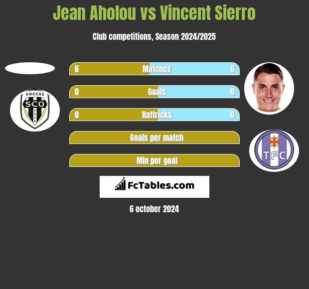 Jean Aholou vs Vincent Sierro h2h player stats