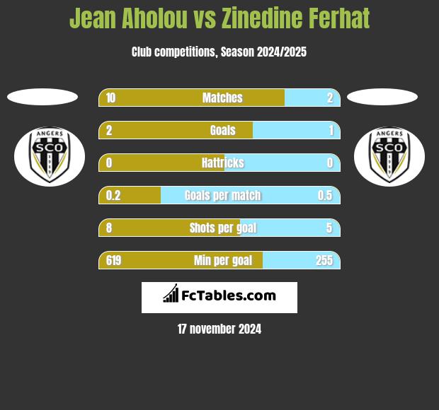 Jean Aholou vs Zinedine Ferhat h2h player stats