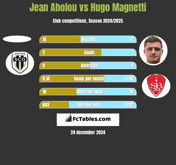 Jean Aholou vs Hugo Magnetti h2h player stats