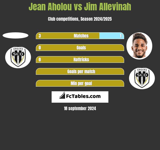 Jean Aholou vs Jim Allevinah h2h player stats