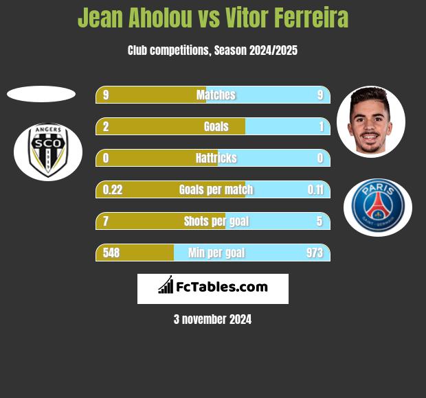 Jean Aholou vs Vitor Ferreira h2h player stats