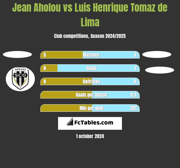 Jean Aholou vs Luis Henrique Tomaz de Lima h2h player stats