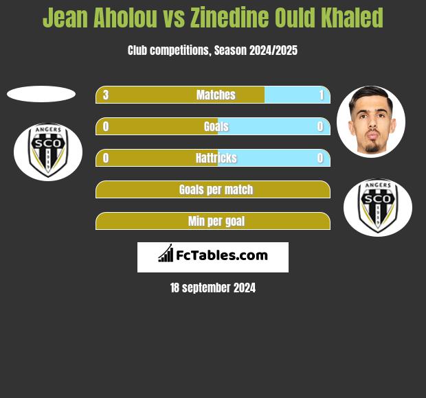 Jean Aholou vs Zinedine Ould Khaled h2h player stats