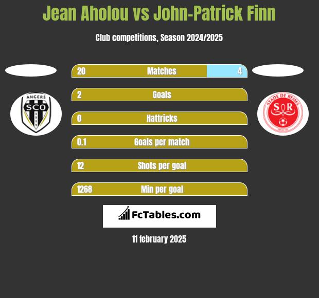 Jean Aholou vs John-Patrick Finn h2h player stats