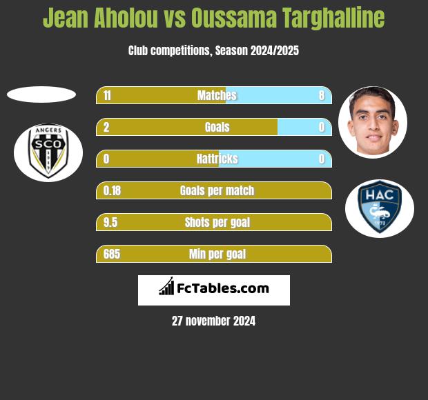 Jean Aholou vs Oussama Targhalline h2h player stats