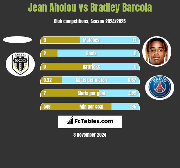 Jean Aholou vs Bradley Barcola h2h player stats