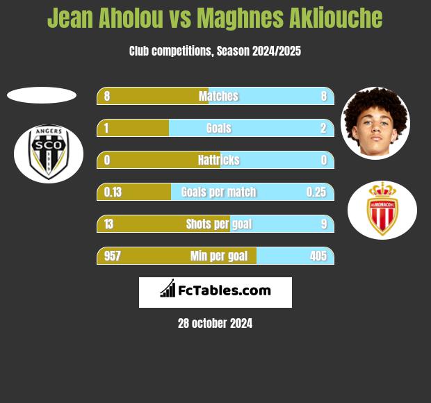 Jean Aholou vs Maghnes Akliouche h2h player stats