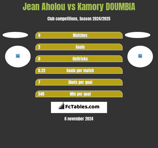 Jean Aholou vs Kamory DOUMBIA h2h player stats