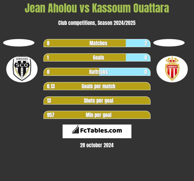 Jean Aholou vs Kassoum Ouattara h2h player stats