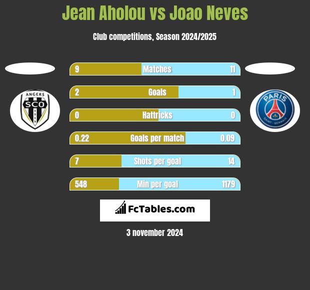 Jean Aholou vs Joao Neves h2h player stats