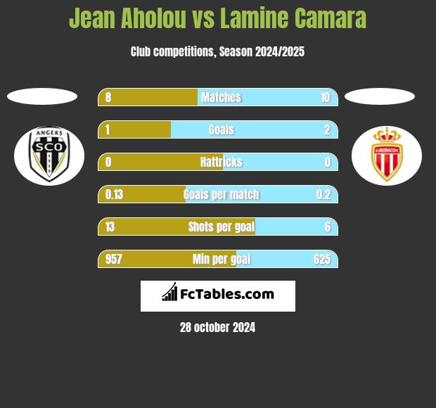 Jean Aholou vs Lamine Camara h2h player stats