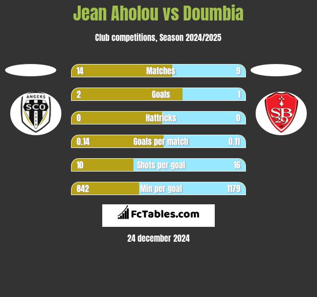 Jean Aholou vs Doumbia h2h player stats