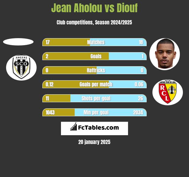 Jean Aholou vs Diouf h2h player stats