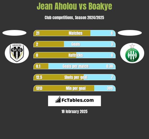 Jean Aholou vs Boakye h2h player stats