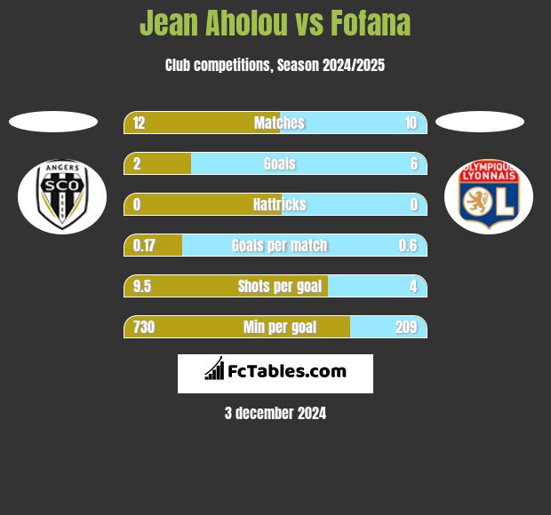 Jean Aholou vs Fofana h2h player stats