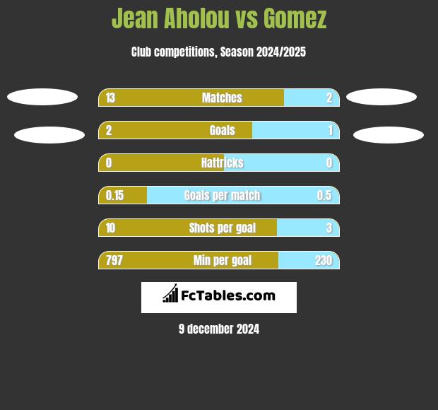 Jean Aholou vs Gomez h2h player stats