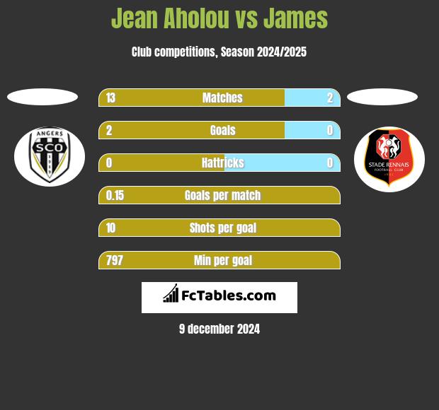 Jean Aholou vs James h2h player stats