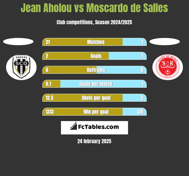 Jean Aholou vs Moscardo de Salles h2h player stats