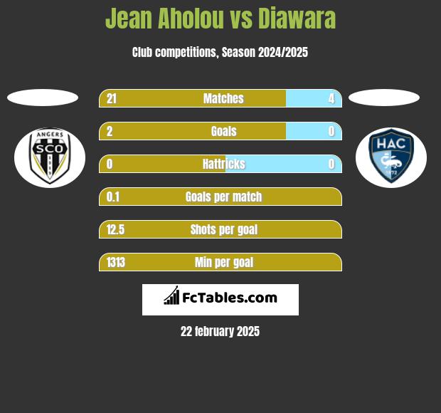 Jean Aholou vs Diawara h2h player stats