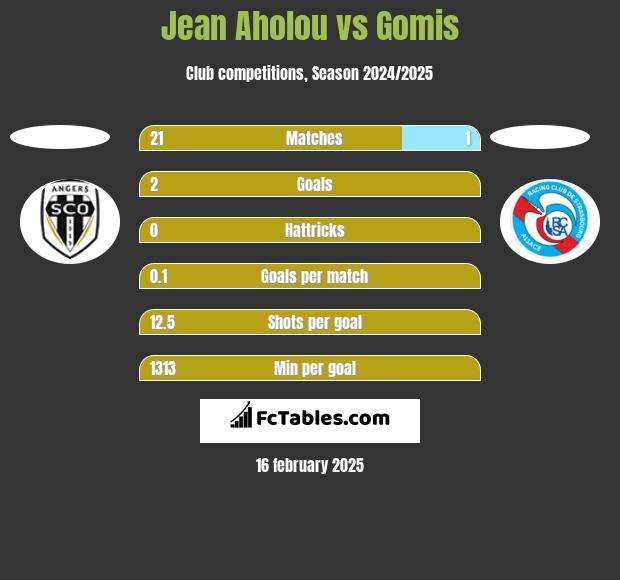 Jean Aholou vs Gomis h2h player stats