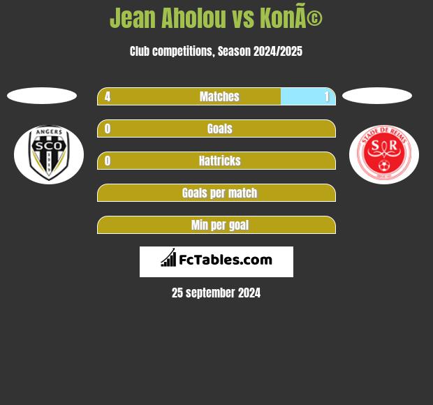 Jean Aholou vs KonÃ© h2h player stats