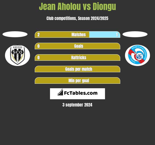 Jean Aholou vs Diongu h2h player stats