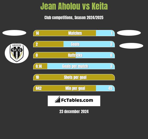 Jean Aholou vs Keita h2h player stats