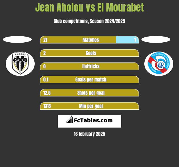 Jean Aholou vs El Mourabet h2h player stats