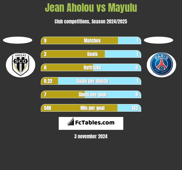 Jean Aholou vs Mayulu h2h player stats