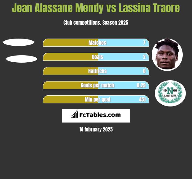 Jean Alassane Mendy vs Lassina Traore h2h player stats