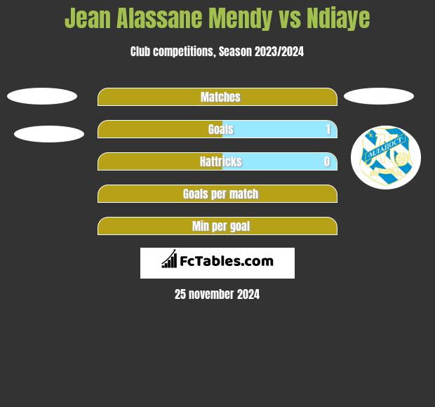 Jean Alassane Mendy vs Ndiaye h2h player stats