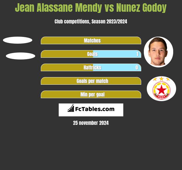 Jean Alassane Mendy vs Nunez Godoy h2h player stats