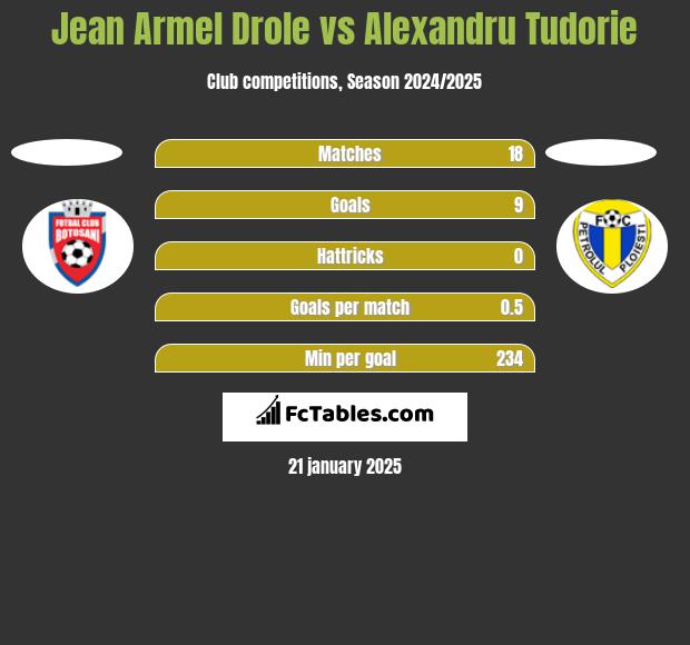 Jean Armel Drole vs Alexandru Tudorie h2h player stats