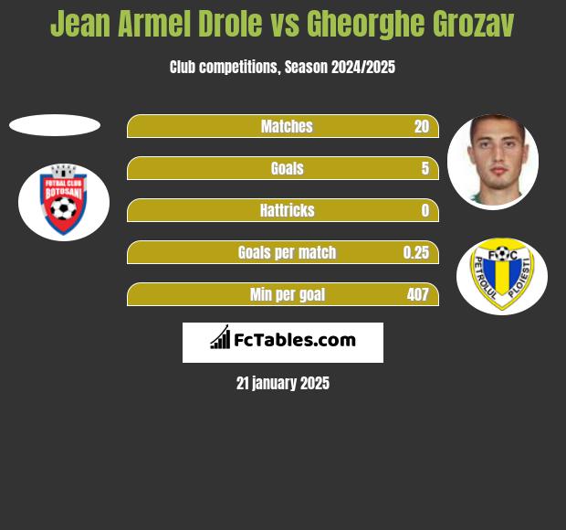 Jean Armel Drole vs Gheorghe Grozav h2h player stats