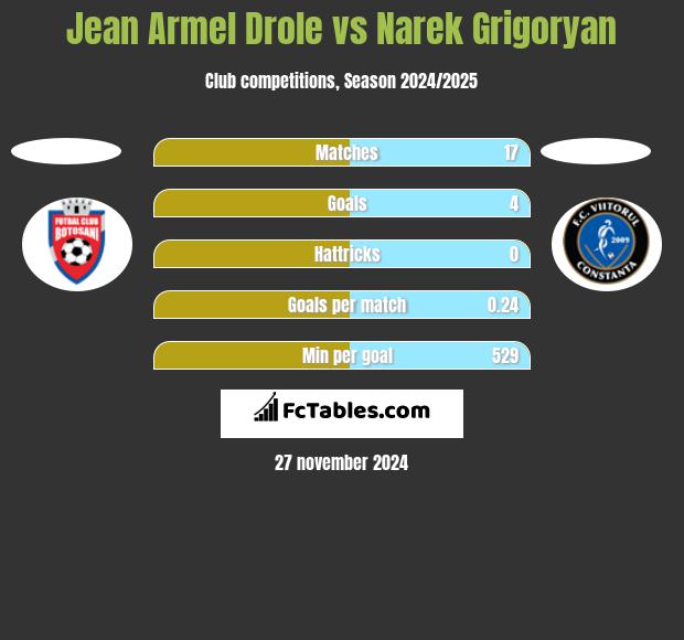 Jean Armel Drole vs Narek Grigoryan h2h player stats