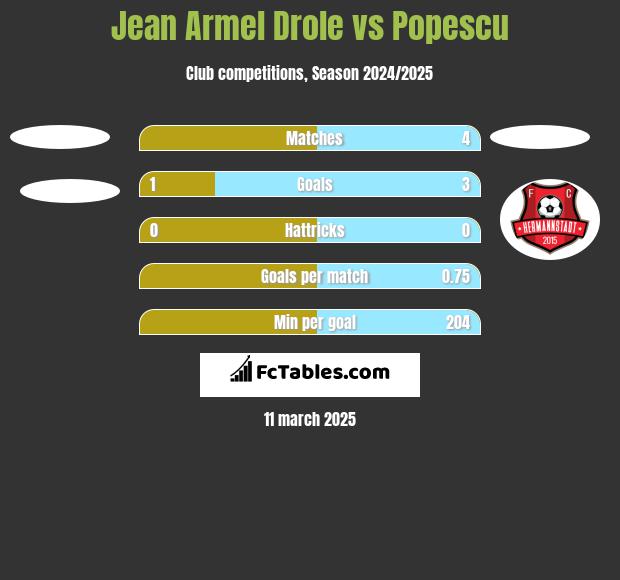 Jean Armel Drole vs Popescu h2h player stats