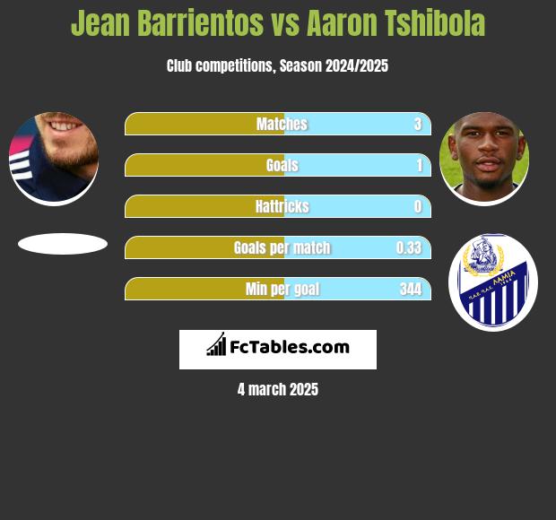 Jean Barrientos vs Aaron Tshibola h2h player stats