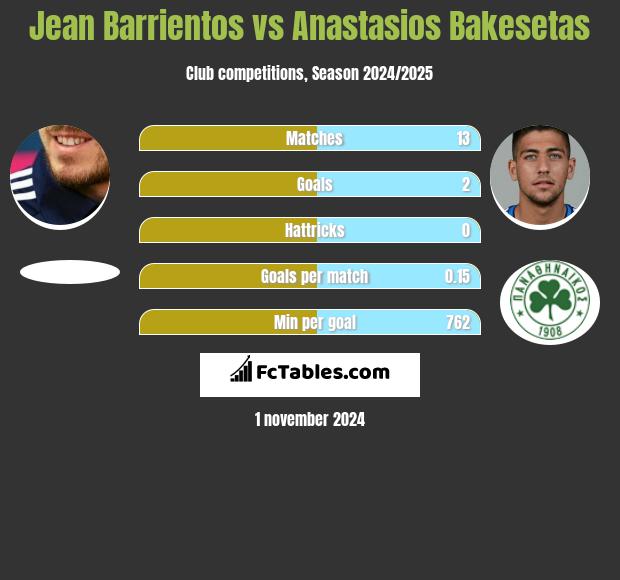 Jean Barrientos vs Anastasios Bakesetas h2h player stats