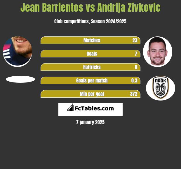 Jean Barrientos vs Andrija Zivković h2h player stats