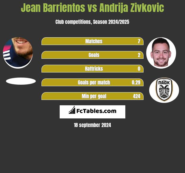 Jean Barrientos vs Andrija Zivkovic h2h player stats