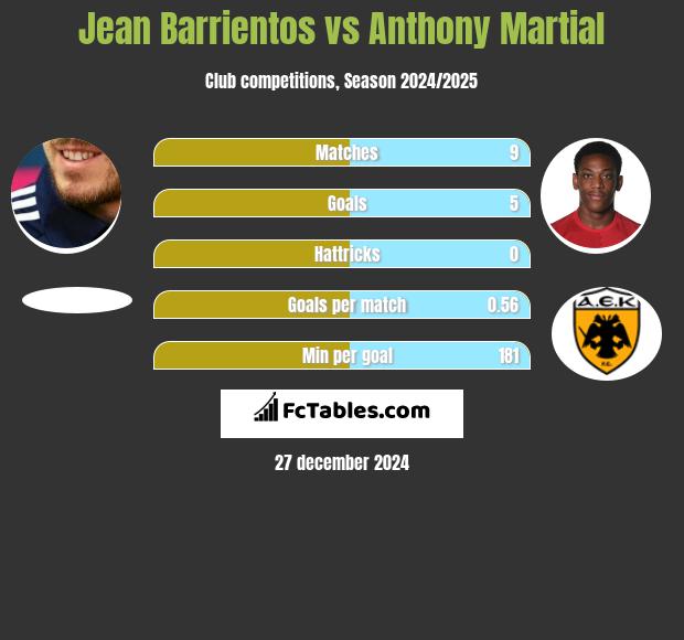 Jean Barrientos vs Anthony Martial h2h player stats