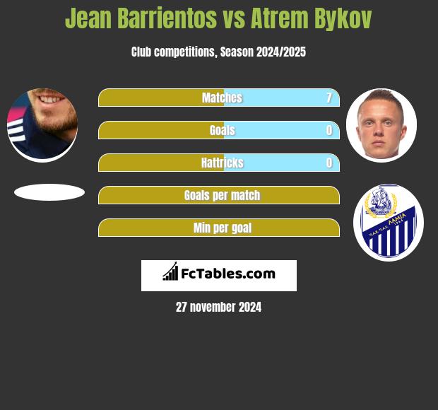 Jean Barrientos vs Artem Bykow h2h player stats