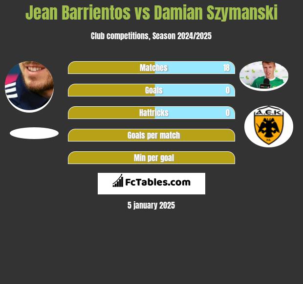 Jean Barrientos vs Damian Szymański h2h player stats