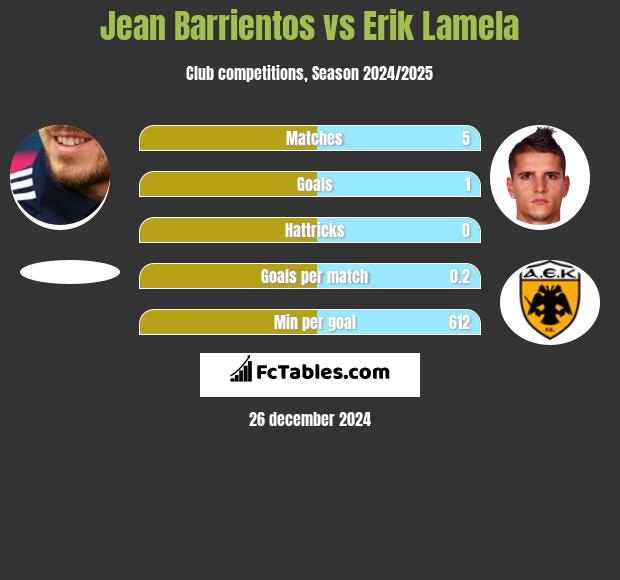 Jean Barrientos vs Erik Lamela h2h player stats